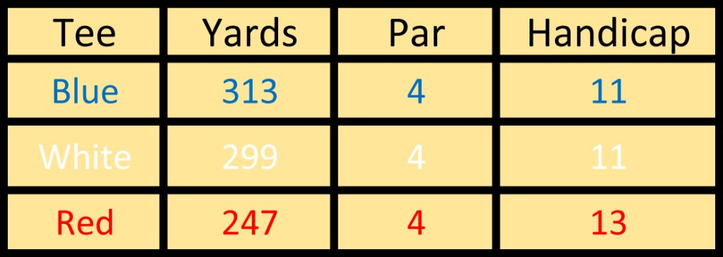 Hole 2 info 