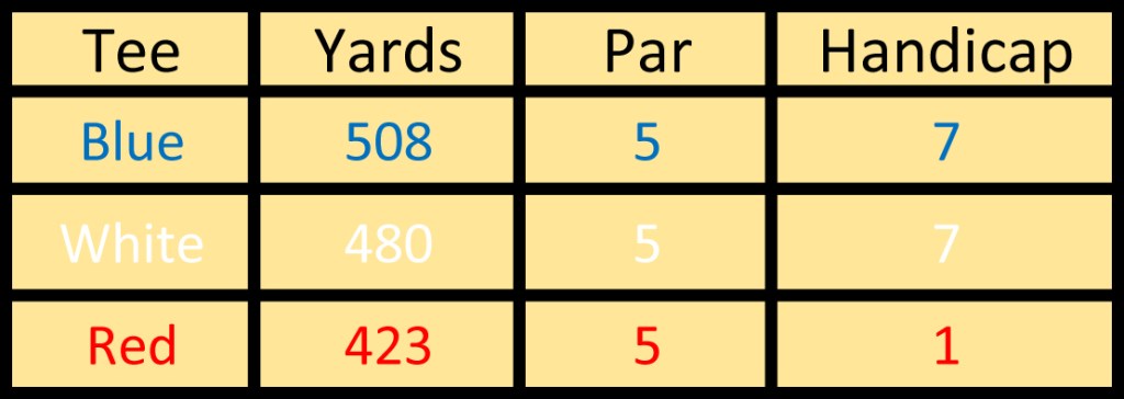 Hole 3 info 